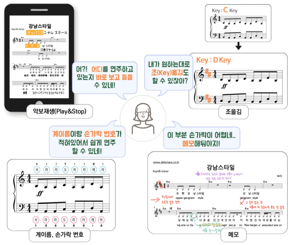 전자악보 연주보조, 편의기능