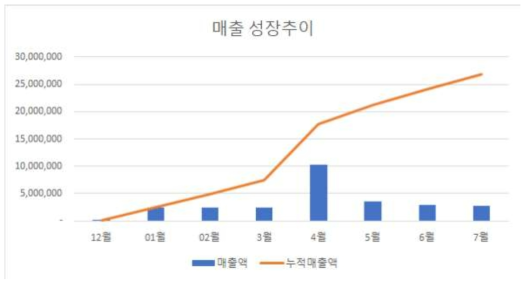 전자악보 매출 성장추이