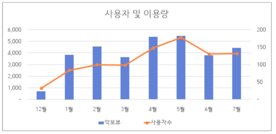 전자악보 사용자 및 이용량