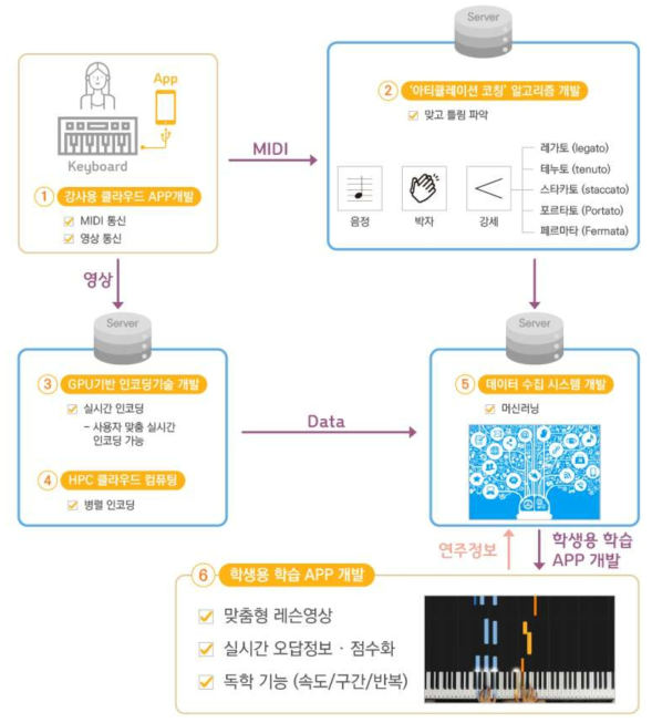 추가 연구개발 기술 개요