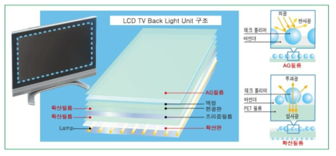 LCD TV BLU 구조