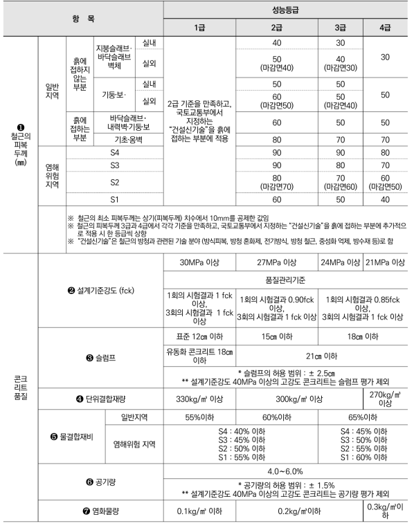 장수명 주택 내구성 평가 기준