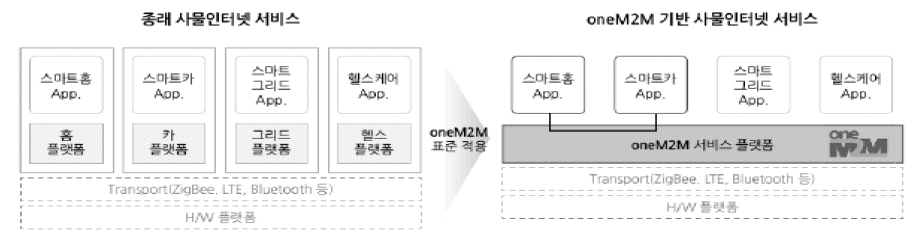 oneM2M과 기존 사물인터넷 비교