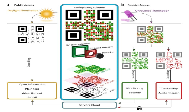 IoT 기반 고유정보 마킹 기술 발전 방향 ※ 출처 : Super modules-based active QR codes for smart trackability and IoT: a responsive-banknotes case study(2020, Article#11, NPJ Flexible Electronics)