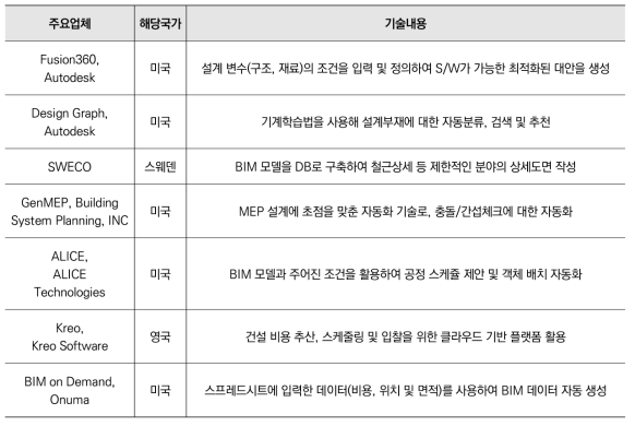 국외 업체별 개발 기술 수준