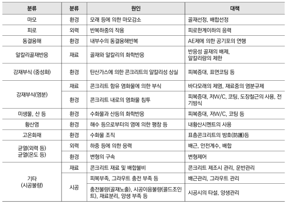 일본의 건축자재 열화작용 요인