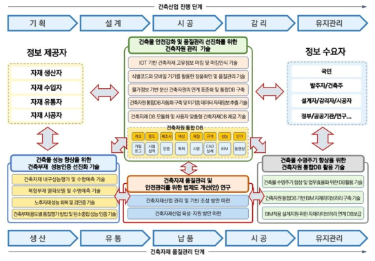 과제개념도 (건축자원 데이터 기반 품질관리 선진화 기술 개발 기획)