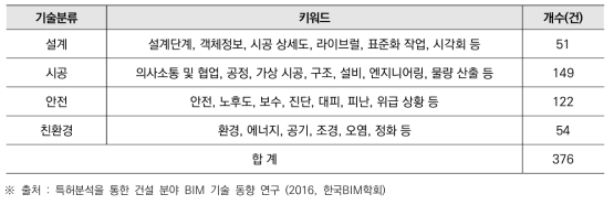 국내 BIM관련 특허 기술 분류