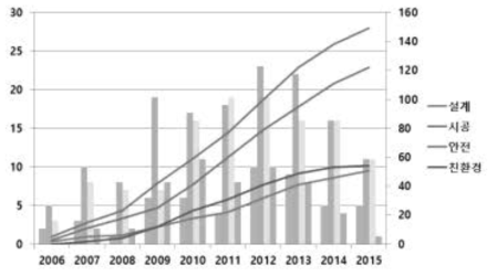국내 건설 분야 BIM관련 특허 연도별 동향 ※ 출처 : 특허분석을 통한 건설 분야 BIM 기술 동향 연구 (2016, 한국BIM학회)