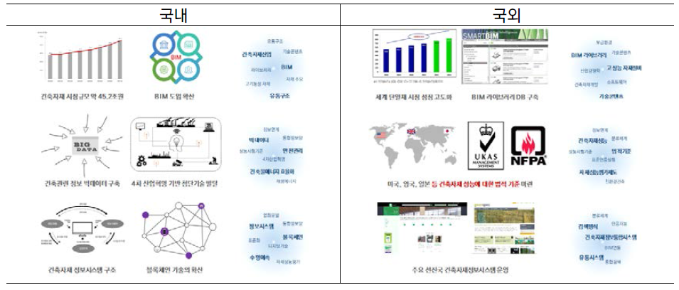 국내·외 현황분석