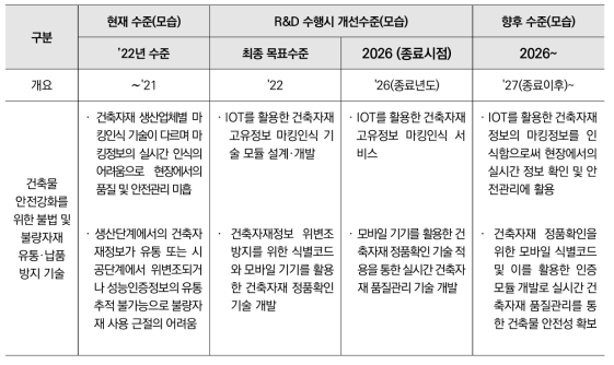 불법 및 불량자재 유통·납푼 방지 기술 수준과 향후 개발 방향