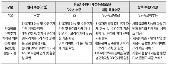 건축자원 통합DB 활용 기술 수준과 향후 개발 방향