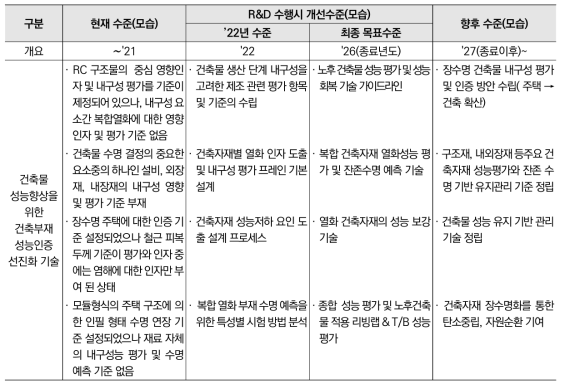 건축부재 성능인증 선진화 기술 수준과 향후 개발 방향