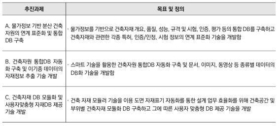 불법 및 불량자재 유통·납품 방지 기술 수요조사 결과