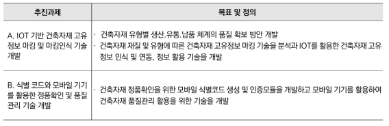 불법 및 불량자재 유통·납품 방지 기술 수요조사 결과