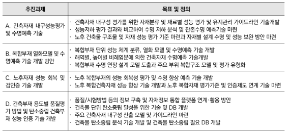 건축부재 성능인증 선진화 기술 수요조사 결과