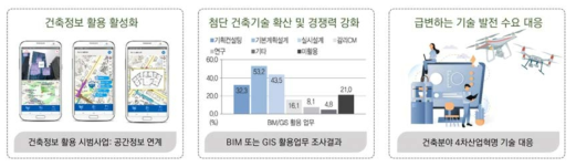 첨단 건축기술과 빅데이터 활용을 통한 스마트건축 구현