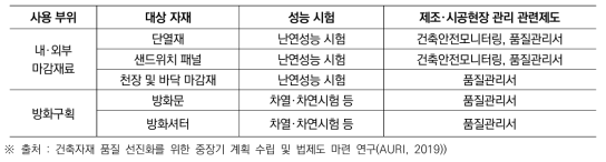 화재안전 관련 건축자재의 성능시험 및 제조·시공현장 관리 관련제도 적용현황