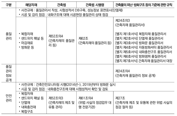 건축자재 품질관리 및 안전 관련 법률 및 규정