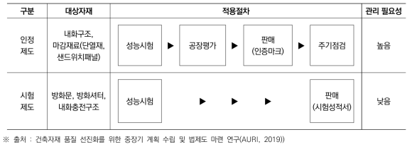 건축자재 인정제도와 시험제도에서의 대상과 적용절차 비교