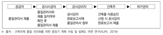 품질관리 절차