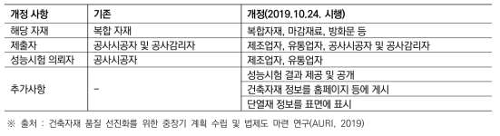 품질관리서 작성 제도에 관란 건축법 개정 내용