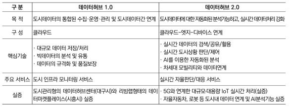 데이터허브에서 지능데이터허브로의 발전 방향