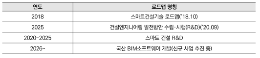 연도별 로드맵 현황