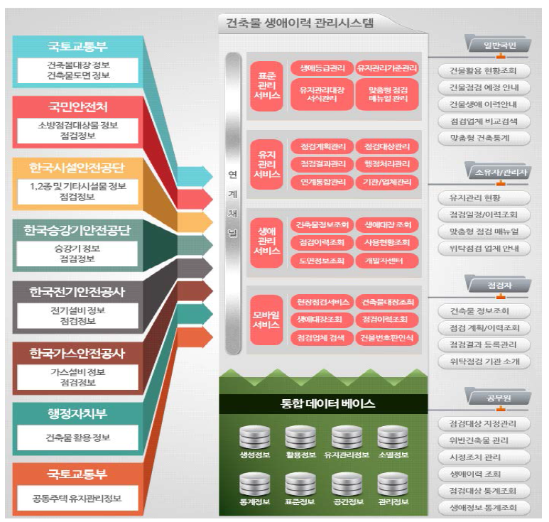 건축물 생애이력 관리 시스템 개요