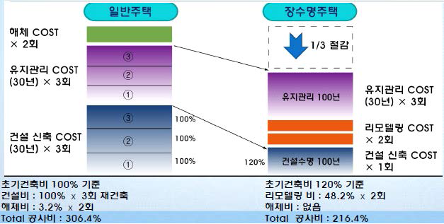 일반주택과 장수명 주택 공사비 비교