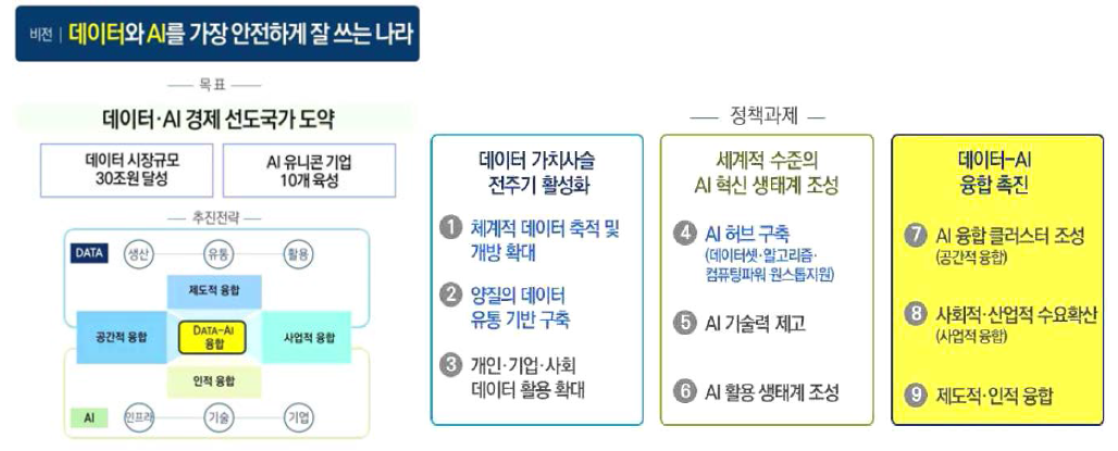 데이터‧AI 경제 활성화 계획 비전‧목표‧정책과제