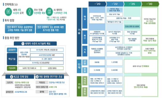 전략목표 및 중점 추진방안, AI R&D 로드맵