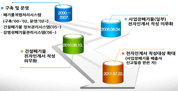 폐기물종합정보 시스템 변천과정 ※ 출처 : 한국환경공단 올바로 바로알기 자료