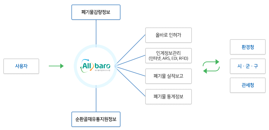 올바로 시스템 구성현황 ※ 출처 : 한국환경공단 홈페이지