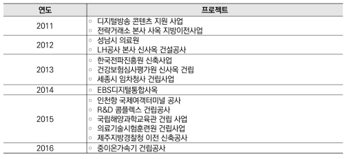 조달청 BIM 적용 발주 현황