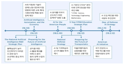 AI 관련 정책추진 현황