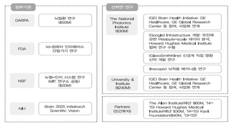 미국 BRAIN Initiative 거버넌스 체계