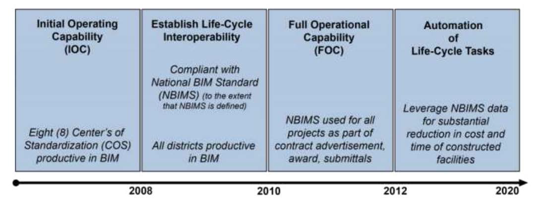 USACE의 BIM 로드맵 장기 전략(1차)