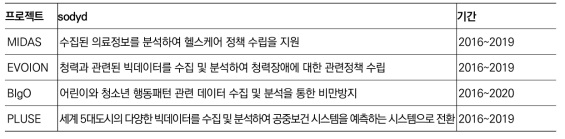 데이터허브에서 지능데이터허브로의 발전 방향