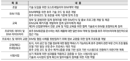 BIM 전략을 위한 오스트레일리아의 국가주도 성과 프로그램