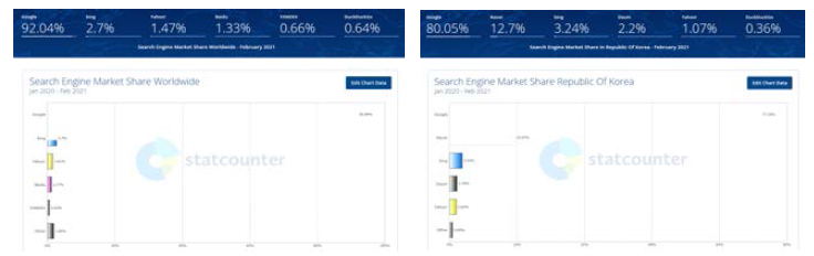 글로벌 및 국내 검색엔진 점유율