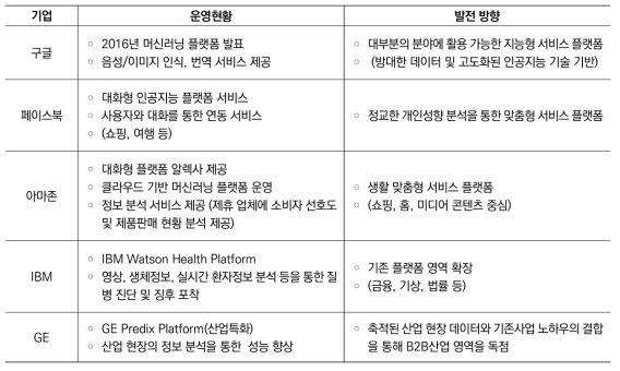 해외 주요 기업 AI기반 플랫폼