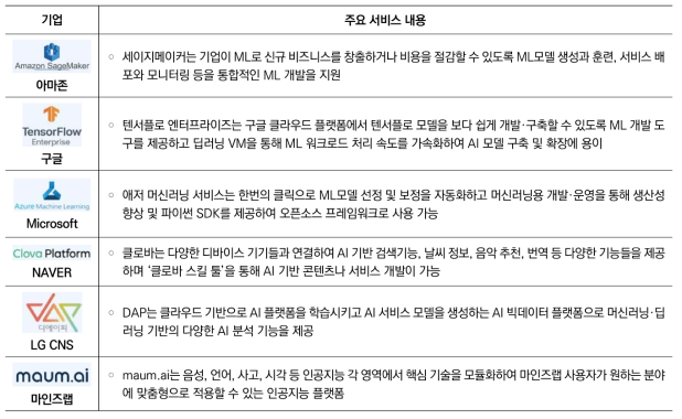 국내외 주요 AI 클라우드 플랫폼 비교