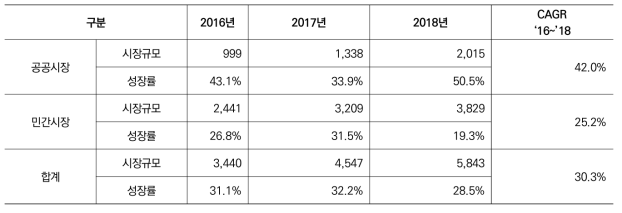시장영역별 국내 빅데이터 시장현황, 2016~2018(단위:억원)