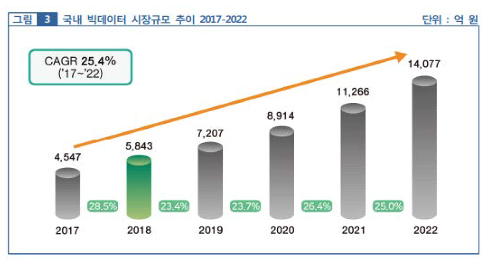 국내 빅데이터 시장규모 추이(출처 2018년 데이터산업 현황조사, 과학기술정보통신부)