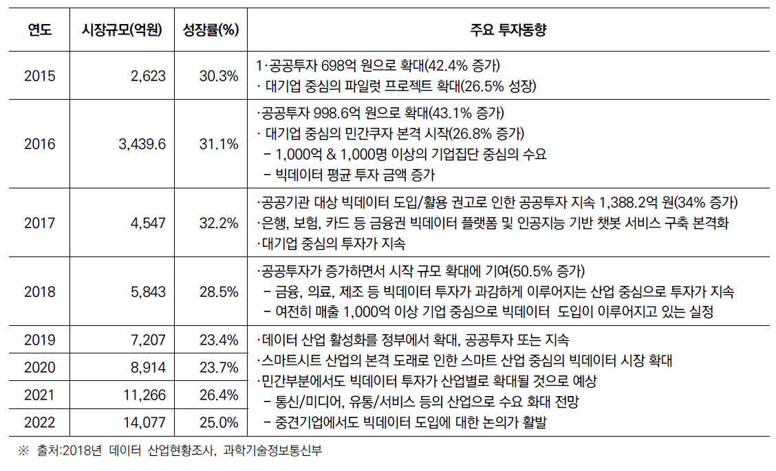 연도별 국내 빅데이터 투자 현황(2018년 기준)