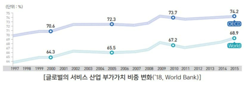 글로벌의 서비스 산업 부가가치 비중 변화