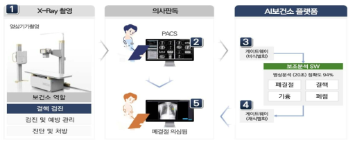 은평구 AI 의료영상 분석 보조서비스 개념도