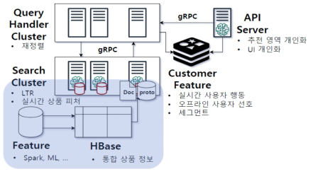 쿠팡의 추천 시스템 (deview2019 쿠팡 추천 시스템 변천사)