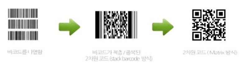 바코드를 응용한 QR코드로의 발전 ※ 출처 : 의공학도 IT기술알기(2019, 인제대학교 임수민)